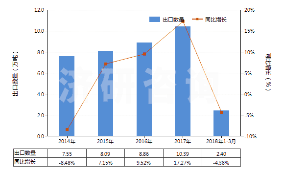 2014-2018年3月中國初級形狀的酚醛樹脂(HS39094000)出口量及增速統(tǒng)計
